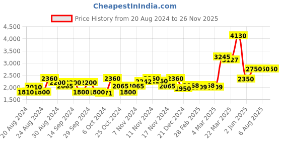 tatacliq.com Saint G Grey Solid Medium Sling Handbag saint g Price History Graph from 20 Aug 2024 to 25 Nov 2025
