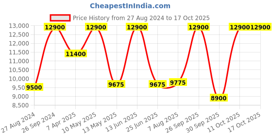 tatacliq.com Saint G Men's Arduin Tan Chelsea Boots saint g Price History Graph from 27 Aug 2024 to 16 Oct 2025