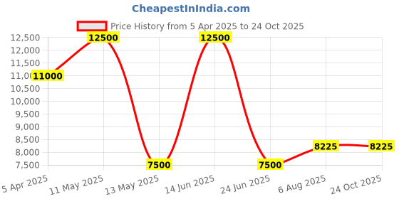 tatacliq.com Saint G Men's Devon Blue Ankle High Sneakers saint g Price History Graph from 5 Apr 2025 to 23 Oct 2025