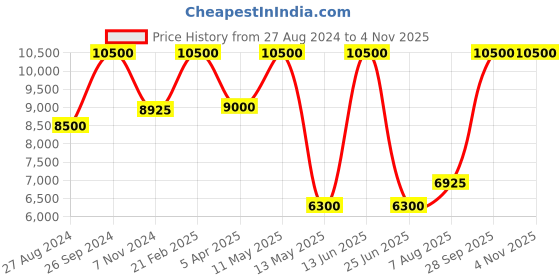 tatacliq.com Saint G Men's Felix Yellow Casual Sneakers saint g Price History Graph from 27 Aug 2024 to 2 Nov 2025