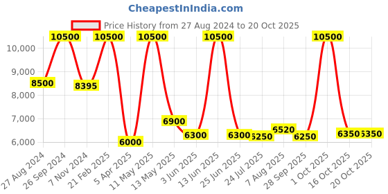tatacliq.com Saint G Men's Felix Yellow Casual Sneakers saint g Price History Graph from 27 Aug 2024 to 19 Oct 2025