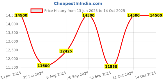 tatacliq.com Saint G Men's Gerardo Red Monk Shoes saint g Price History Graph from 13 Jun 2025 to 14 Oct 2025