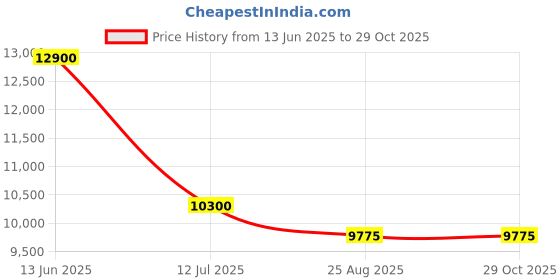 tatacliq.com Saint G Men's Grimoald Olive Chelsea Boots saint g Price History Graph from 13 Jun 2025 to 29 Oct 2025