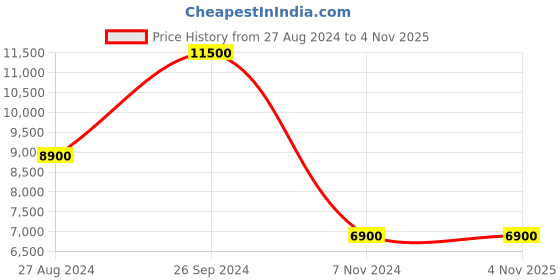 tatacliq.com Saint G Men's Lamberto Green Ankle High Sneakers saint g Price History Graph from 27 Aug 2024 to 2 Nov 2025