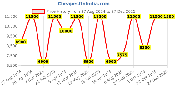 tatacliq.com Saint G Men's Lamberto Green Ankle High Sneakers saint g Price History Graph from 27 Aug 2024 to 27 Dec 2025
