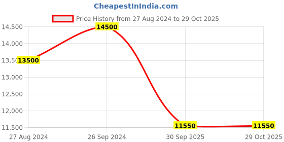 tatacliq.com Saint G Men's Roger Black Boots saint g Price History Graph from 27 Aug 2024 to 28 Oct 2025