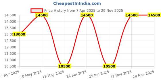 tatacliq.com Saint G Men's Salvatore Navy Boots saint g Price History Graph from 7 Apr 2025 to 28 Nov 2025