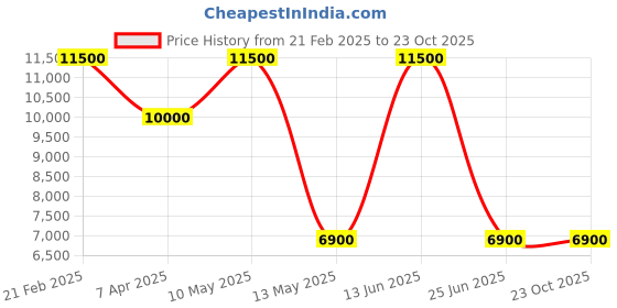 tatacliq.com Saint G Men's Valentin Tan Mocassins saint g Price History Graph from 21 Feb 2025 to 22 Oct 2025