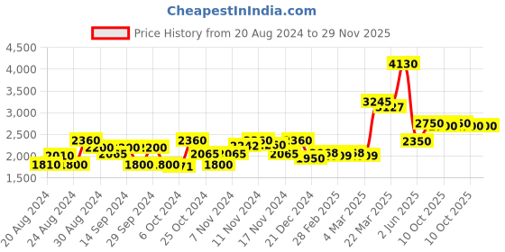 tatacliq.com Saint G Pink Solid Medium Sling Handbag saint g Price History Graph from 20 Aug 2024 to 28 Nov 2025