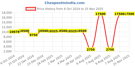 tatacliq.com Saint G Pink Textured Medium Bucket Bag saint g Price History Graph from 6 Oct 2024 to 24 Nov 2025