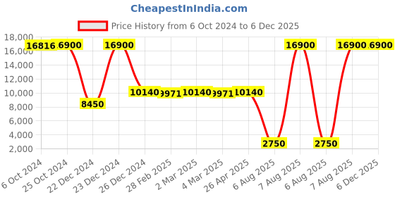 tatacliq.com Saint G Pink Textured Medium Handbag saint g Price History Graph from 6 Oct 2024 to 5 Dec 2025