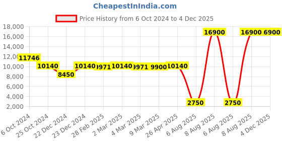tatacliq.com Saint G Pink Textured Medium Sling Handbag saint g Price History Graph from 6 Oct 2024 to 4 Dec 2025