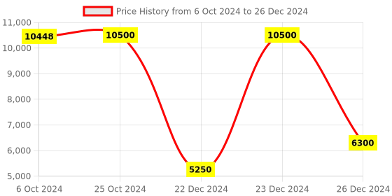tatacliq.com Saint G Pink Textured Medium Sling Handbag saint g Price History Graph from 6 Oct 2024 to 26 Dec 2024