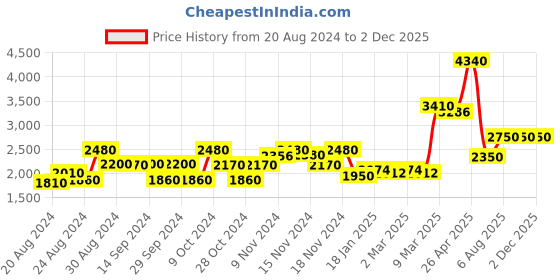 tatacliq.com Saint G Red & White Solid Small Sling Handbag saint g Price History Graph from 20 Aug 2024 to 2 Dec 2025