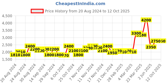 tatacliq.com Saint G Red Solid Small Handbag saint g Price History Graph from 20 Aug 2024 to 12 Oct 2025