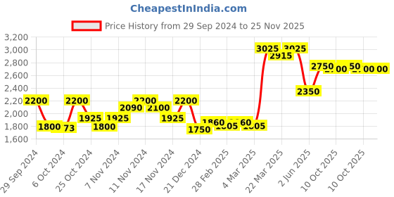 tatacliq.com Saint G Red Solid Small Sling Handbag saint g Price History Graph from 29 Sep 2024 to 25 Nov 2025