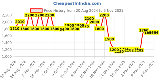 tatacliq.com Saint G Red Solid Zip Around Wallet for women saint g Price History Graph from 20 Aug 2024 to 3 Nov 2025