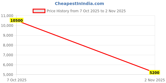 tatacliq.com saint g Saint Flavia Gold Square Buckle Leather Goji Berry Block Heels saint g Price History Graph from 7 Oct 2025 to 2 Nov 2025