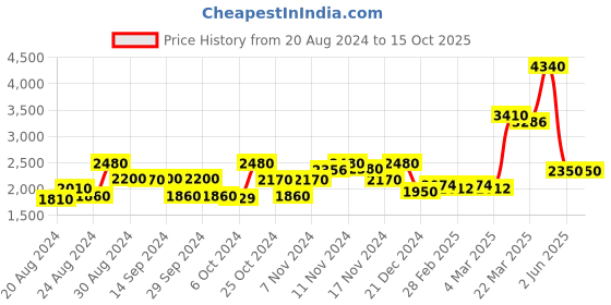 tatacliq.com Saint G Tan Solid Medium Handbag saint g Price History Graph from 20 Aug 2024 to 15 Oct 2025