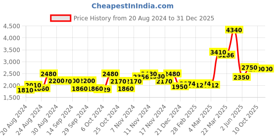 tatacliq.com Saint G Tan Solid Medium Sling Handbag saint g Price History Graph from 20 Aug 2024 to 31 Dec 2025