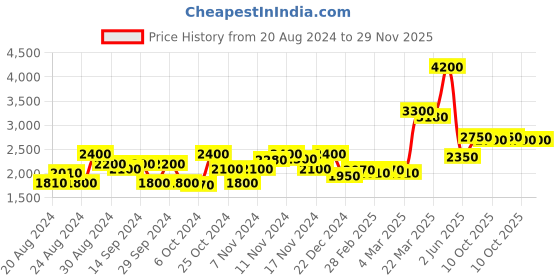 tatacliq.com Saint G Tan Solid Medium Sling Handbag saint g Price History Graph from 20 Aug 2024 to 29 Nov 2025