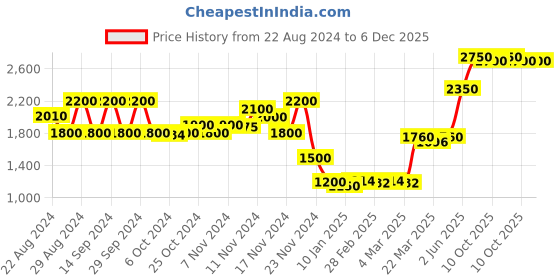 tatacliq.com Saint G Tan Solid Zip Around Wallet for women saint g Price History Graph from 22 Aug 2024 to 3 Dec 2025