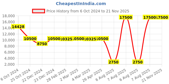 tatacliq.com Saint G White Textured Medium Bucket Bag saint g Price History Graph from 6 Oct 2024 to 21 Nov 2025