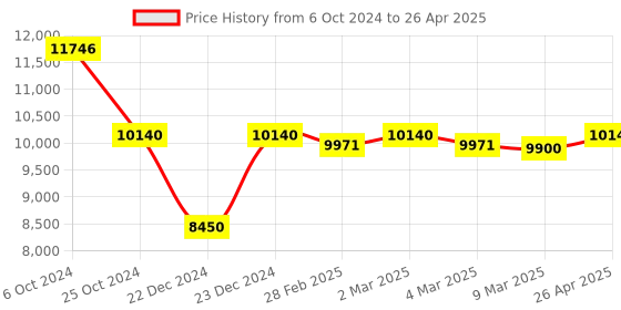 tatacliq.com Saint G White Textured Medium Sling Handbag saint g Price History Graph from 6 Oct 2024 to 26 Apr 2025