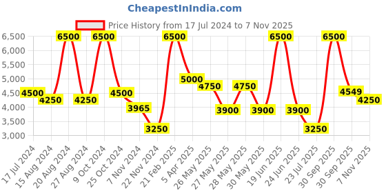 tatacliq.com Saint G Women's Adele Gold Ankle Strap Sandals saint g Price History Graph from 17 Jul 2024 to 7 Nov 2025