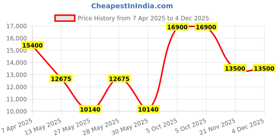 tatacliq.com Saint G Women's Adelmo Ivory Wedge Booties saint g Price History Graph from 7 Apr 2025 to 4 Dec 2025