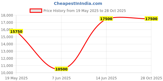 tatacliq.com Saint G Women's Adriana Brown Chelsea Boots saint g Price History Graph from 19 May 2025 to 27 Oct 2025