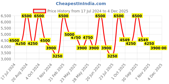 tatacliq.com Saint G Women's Alcina Gold T-Strap Sandals saint g Price History Graph from 17 Jul 2024 to 4 Dec 2025