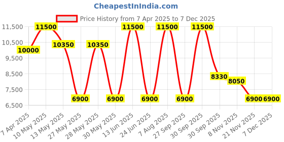 tatacliq.com Saint G Women's Amica Black Booties saint g Price History Graph from 7 Apr 2025 to 5 Dec 2025