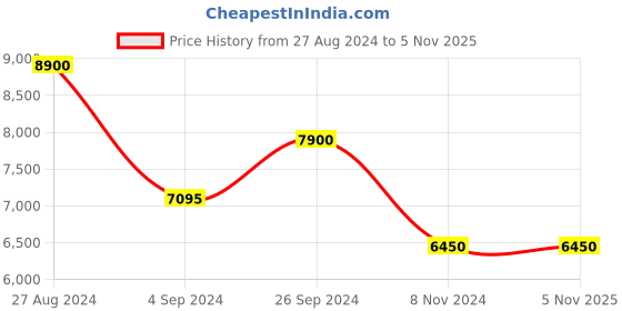 tatacliq.com Saint G Women's Antea Green Sneakers saint g Price History Graph from 27 Aug 2024 to 4 Nov 2025
