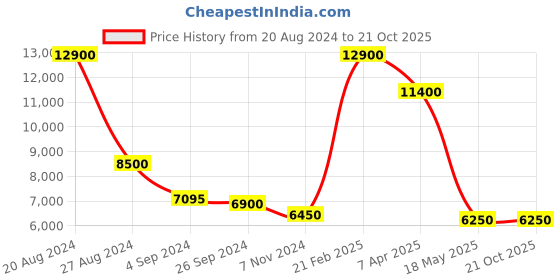 tatacliq.com Saint G Women's Antea Yellow Sneakers saint g Price History Graph from 20 Aug 2024 to 20 Oct 2025