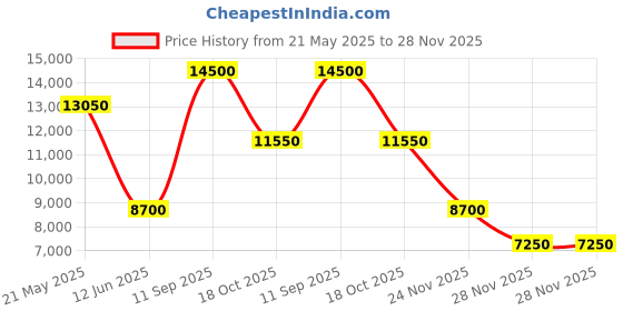 tatacliq.com Saint G Women's Audrey Black Booties saint g Price History Graph from 21 May 2025 to 28 Nov 2025