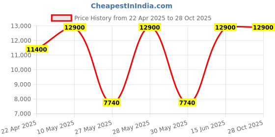 tatacliq.com Saint G Women's Aurelia Tan Snow Boots saint g Price History Graph from 22 Apr 2025 to 26 Oct 2025