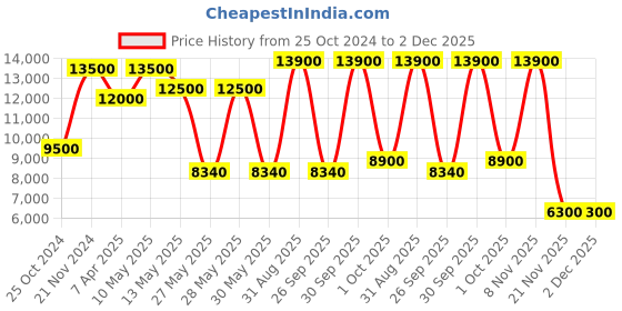 tatacliq.com Saint G Women's Aurora Black Booties saint g Price History Graph from 25 Oct 2024 to 1 Dec 2025