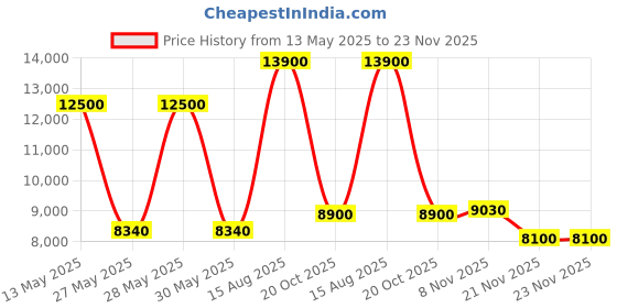 tatacliq.com Saint G Women's AURORA Black Booties saint g Price History Graph from 13 May 2025 to 23 Nov 2025