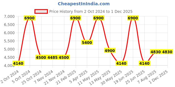 tatacliq.com Saint G Women's Beige T-Strap Sandals saint g Price History Graph from 2 Oct 2024 to 30 Nov 2025
