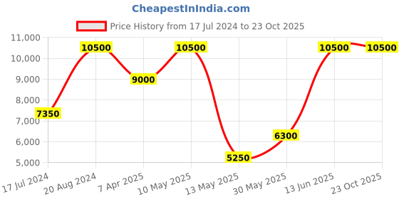 tatacliq.com Saint G Women's BENITO Black Snow Boots saint g Price History Graph from 17 Jul 2024 to 22 Oct 2025