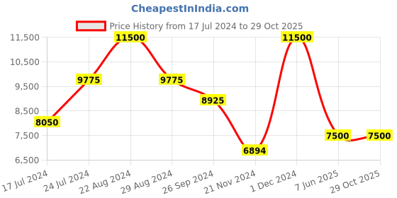tatacliq.com Saint G Women's Benoîte Brown Loafers saint g Price History Graph from 17 Jul 2024 to 28 Oct 2025
