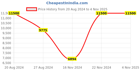 tatacliq.com Saint G Women's BENO¿TE Brown Loafers saint g Price History Graph from 20 Aug 2024 to 3 Nov 2025