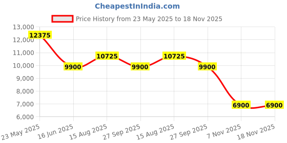 tatacliq.com Saint G Women's Beyonce Black Ankle High Sneakers saint g Price History Graph from 23 May 2025 to 18 Nov 2025