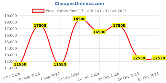 tatacliq.com Saint G Women's Black Booties saint g Price History Graph from 17 Jul 2024 to 30 Oct 2025