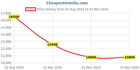 tatacliq.com Saint G Women's Black Booties saint g Price History Graph from 22 Aug 2024 to 23 Nov 2025