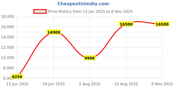 tatacliq.com Saint G Women's Black Booties saint g Price History Graph from 13 Jun 2025 to 6 Nov 2025