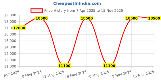 tatacliq.com Saint G Women's Black Booties saint g Price History Graph from 7 Apr 2025 to 15 Nov 2025