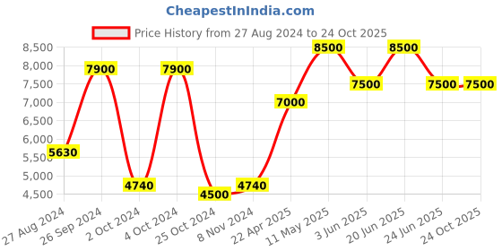 tatacliq.com Saint G Women's Black Casual Sandals saint g Price History Graph from 27 Aug 2024 to 23 Oct 2025