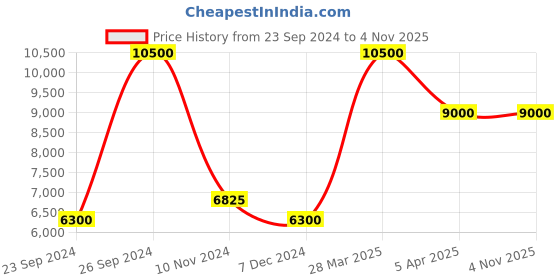 tatacliq.com Saint G Women's Blue Ankle Strap Stilettos saint g Price History Graph from 23 Sep 2024 to 2 Nov 2025